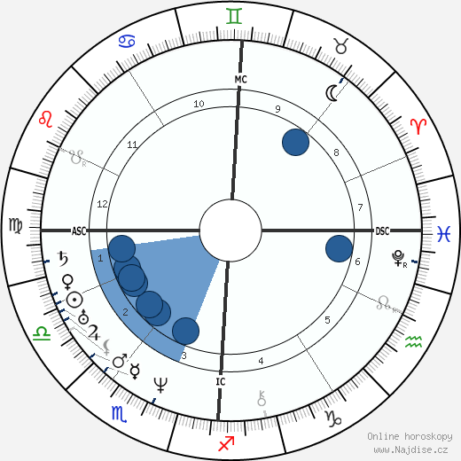 Paul Huet wikipedie, horoscope, astrology, instagram