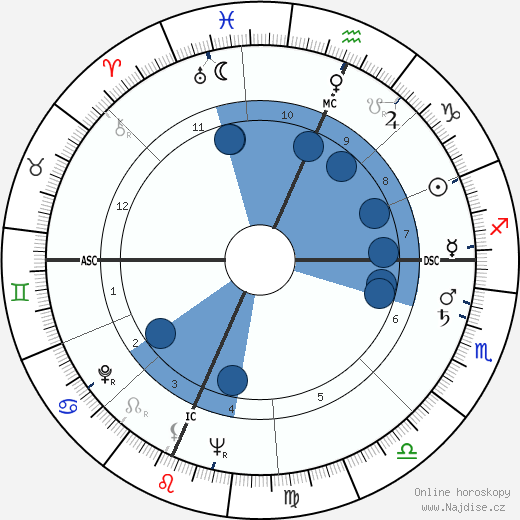 Paul Kurtz wikipedie, horoscope, astrology, instagram