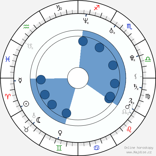 Paul London wikipedie, horoscope, astrology, instagram