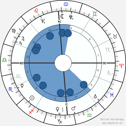 Paul-Louis Mignon wikipedie, horoscope, astrology, instagram