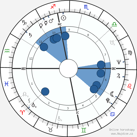 Paul Pettit wikipedie, horoscope, astrology, instagram