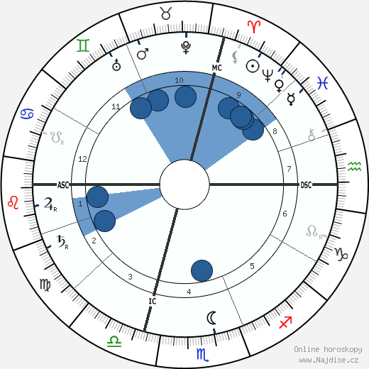 Paul Ranson wikipedie, horoscope, astrology, instagram