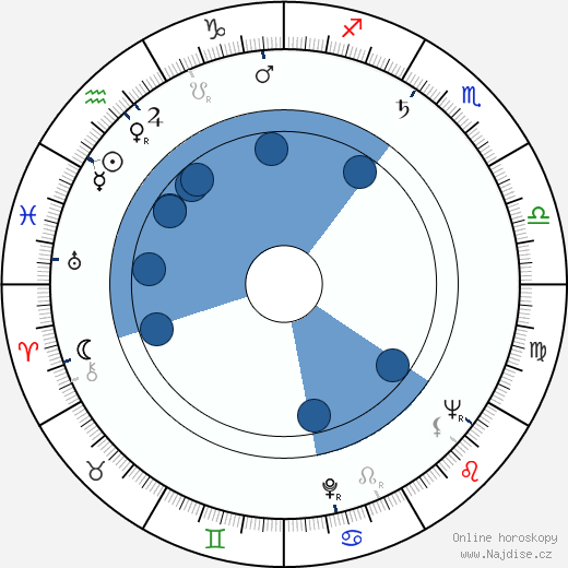 Paul Sorensen wikipedie, horoscope, astrology, instagram