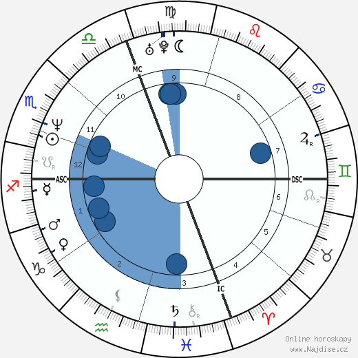 Paul Sorrento wikipedie, horoscope, astrology, instagram