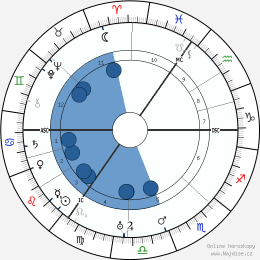 Paul Tillich wikipedie, horoscope, astrology, instagram