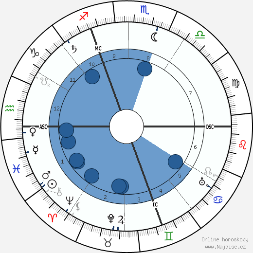 Paul von Lettow-Vorbeck wikipedie, horoscope, astrology, instagram
