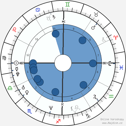 Paul Walker wikipedie, horoscope, astrology, instagram