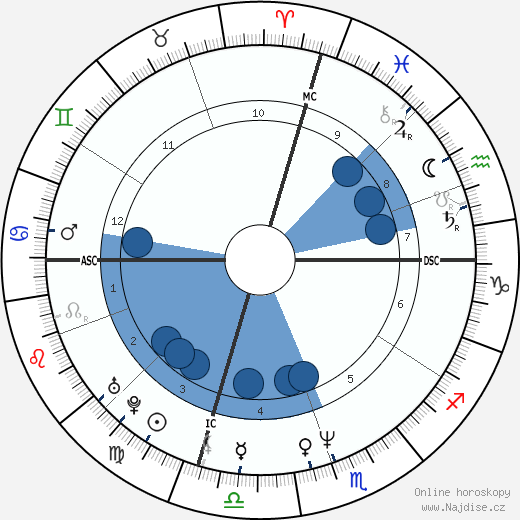 Paulo Portas wikipedie, horoscope, astrology, instagram