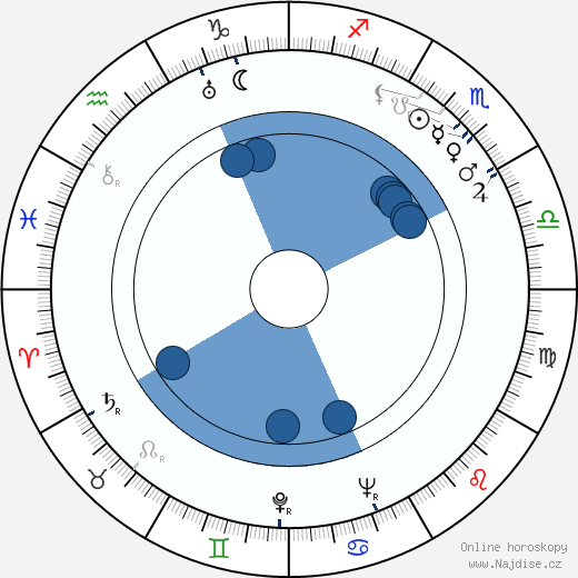 Pearl Argyle wikipedie, horoscope, astrology, instagram