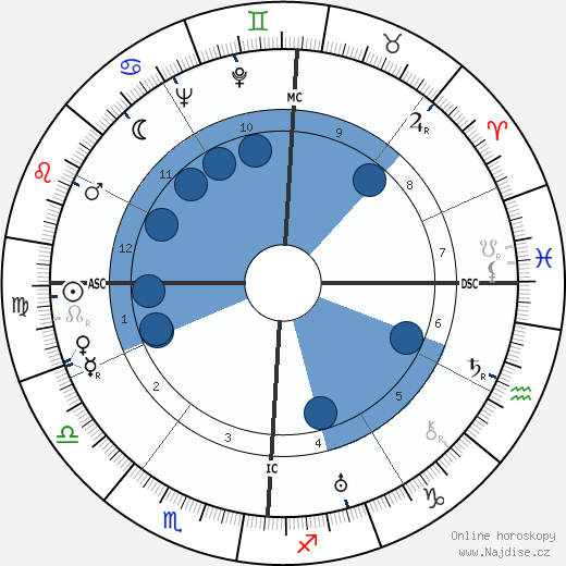 Pedro Homem de Mello wikipedie, horoscope, astrology, instagram