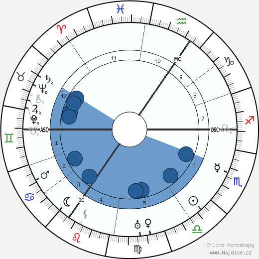 Pelham Grenville Wodehouse wikipedie, horoscope, astrology, instagram