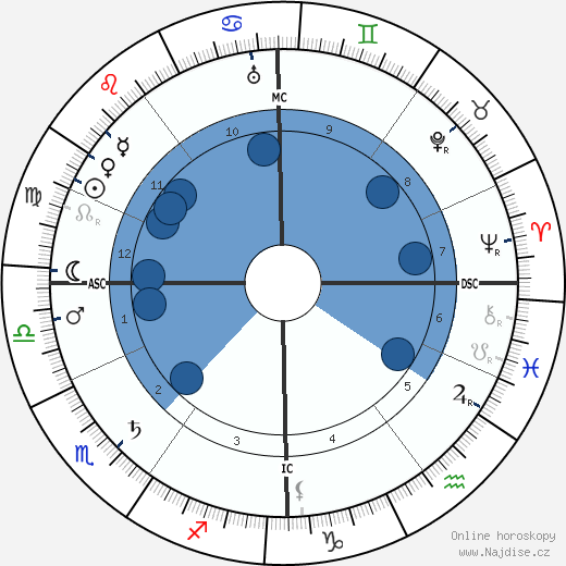 Percy Fawcett wikipedie, horoscope, astrology, instagram