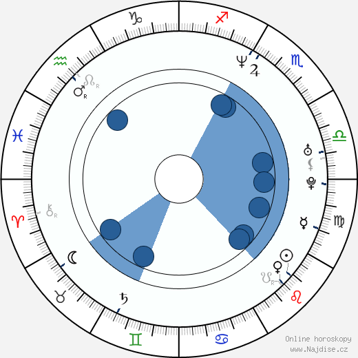 Pete Sampras wikipedie, horoscope, astrology, instagram