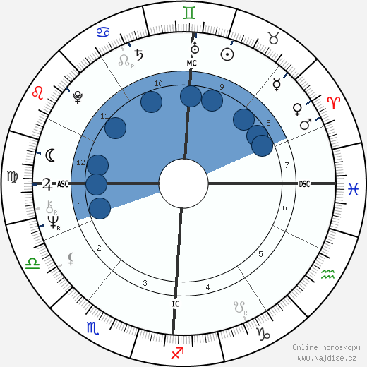 Pete Townshend wikipedie, horoscope, astrology, instagram