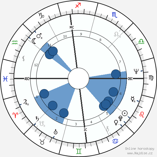 Peter Bogdanovich wikipedie, horoscope, astrology, instagram
