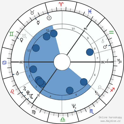 Peter Chelsom wikipedie, horoscope, astrology, instagram