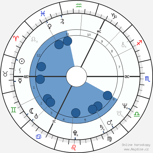 Peter Frampton wikipedie, horoscope, astrology, instagram