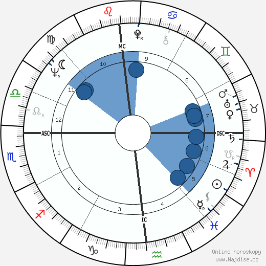 Peter Frost wikipedie, horoscope, astrology, instagram