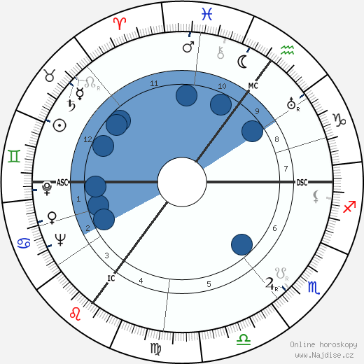 Peter Hurkos wikipedie, horoscope, astrology, instagram