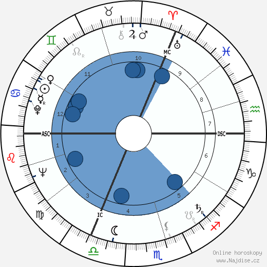 Peter Lougheed wikipedie, horoscope, astrology, instagram