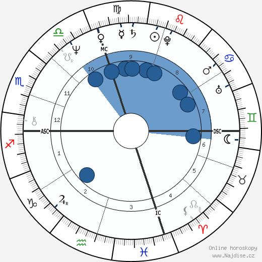 Peter Malsin wikipedie, horoscope, astrology, instagram