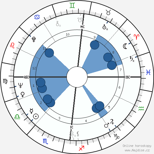 Peter Max wikipedie, horoscope, astrology, instagram
