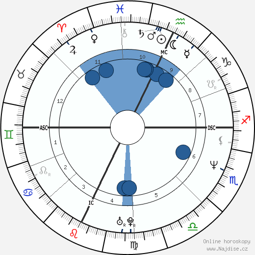 Peter Palandjian wikipedie, horoscope, astrology, instagram