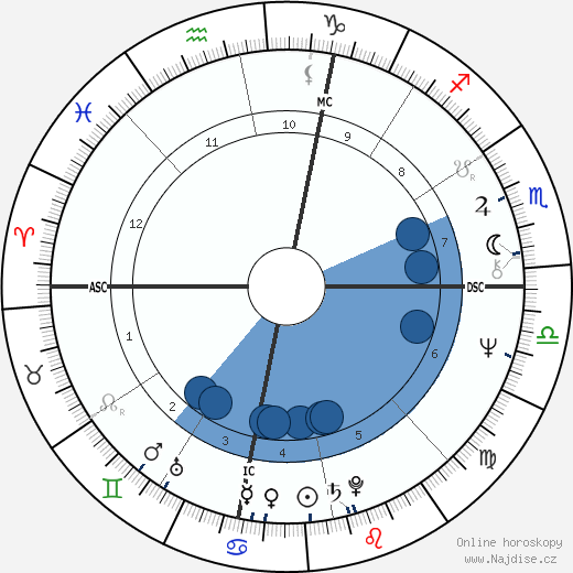 Peter Serkin wikipedie, horoscope, astrology, instagram