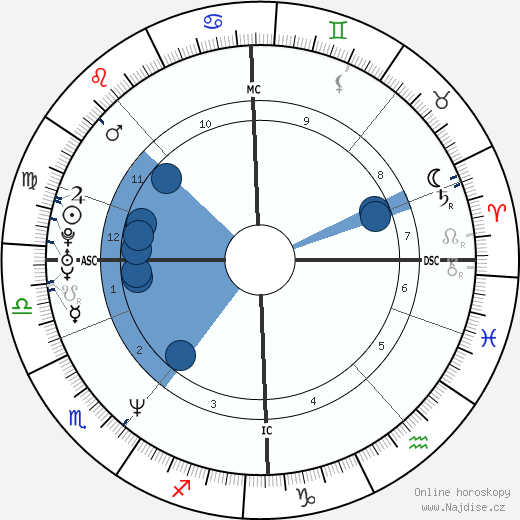 Petter Bragee wikipedie, horoscope, astrology, instagram