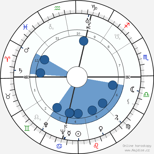 Phil Andros wikipedie, horoscope, astrology, instagram