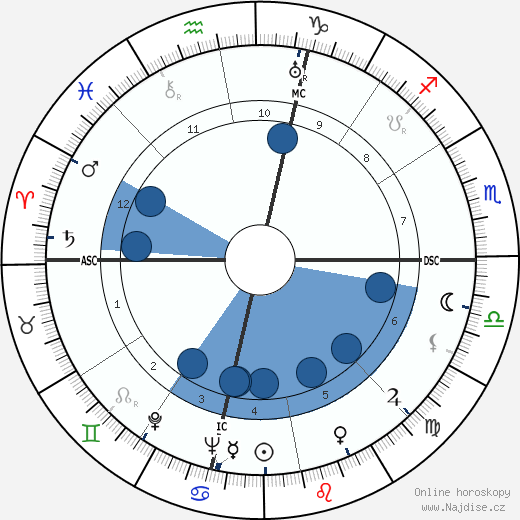 Phil Andros wikipedie, životopis, instagram Phil Andros wikipedie, horoscope, astrology, instagram