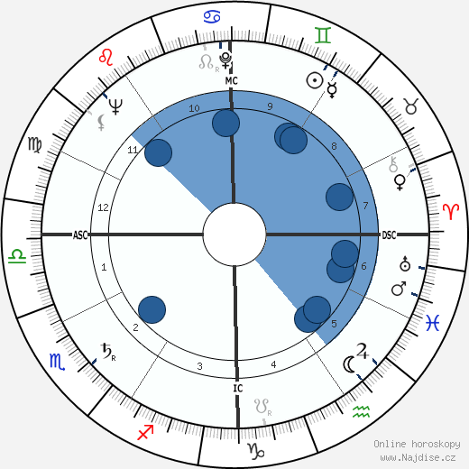 Phil Burton wikipedie, horoscope, astrology, instagram