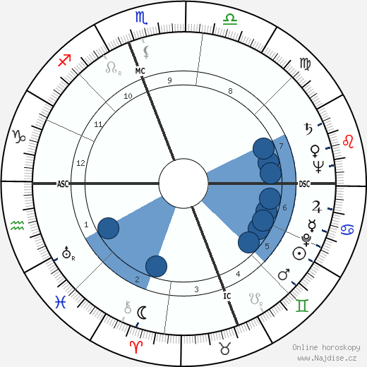 Phil Ford wikipedie, horoscope, astrology, instagram