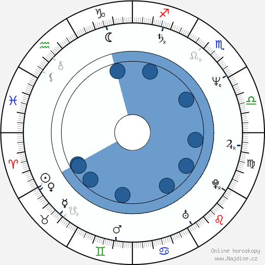 Phil Hawn wikipedie, horoscope, astrology, instagram
