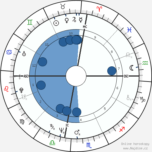 Phil Seymour wikipedie, horoscope, astrology, instagram