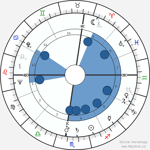 Phil Sunkel wikipedie, horoscope, astrology, instagram