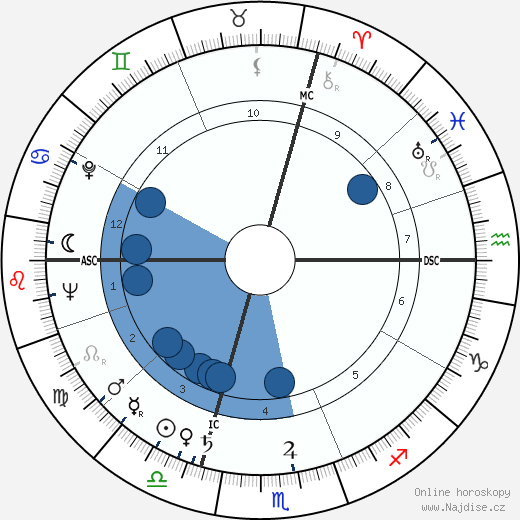Philip Berrigan wikipedie, horoscope, astrology, instagram