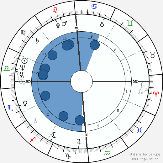 Philip Chard wikipedie, horoscope, astrology, instagram