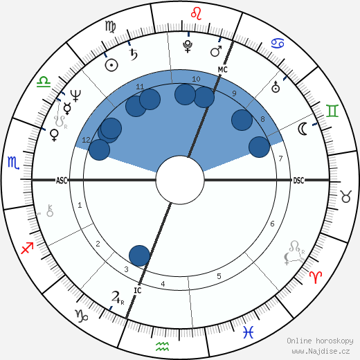 Philip Clairmont wikipedie, horoscope, astrology, instagram