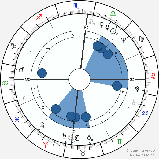 Philip Cox wikipedie, horoscope, astrology, instagram