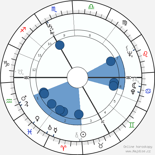 Philip Schiffmann wikipedie, horoscope, astrology, instagram