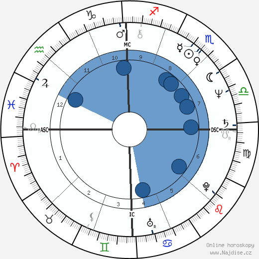 Philip Sedgwick wikipedie, horoscope, astrology, instagram