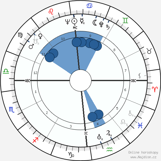 Philippe Aries wikipedie, horoscope, astrology, instagram