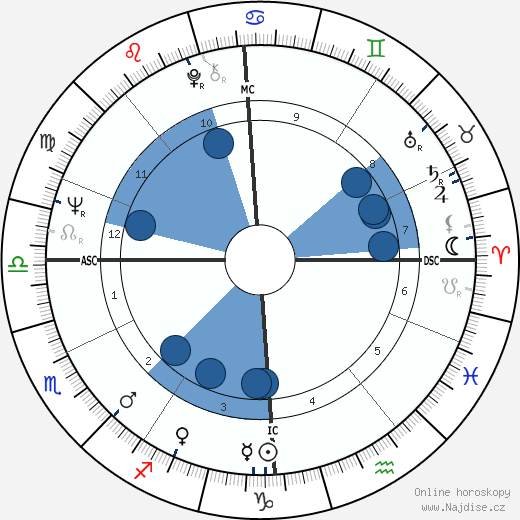 Philippe Busquin wikipedie, horoscope, astrology, instagram