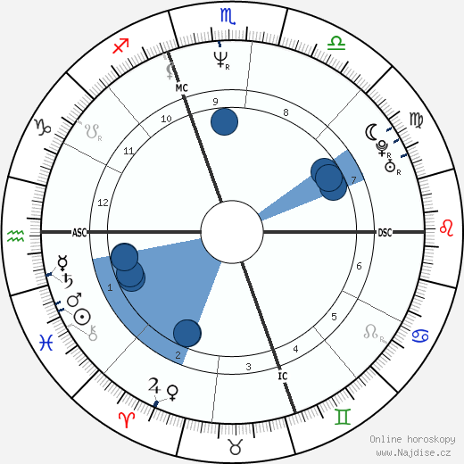 Philippe Dupont wikipedie, horoscope, astrology, instagram