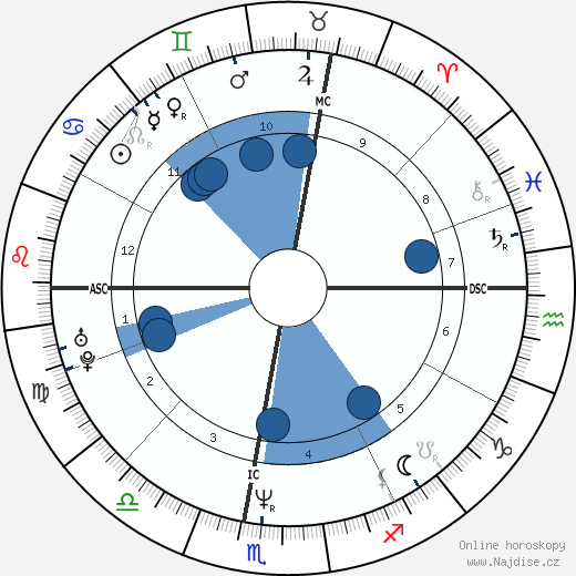 Philippe Fargeon wikipedie, horoscope, astrology, instagram