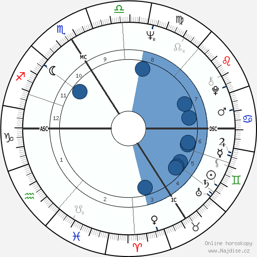 Philippe Guilhaume wikipedie, horoscope, astrology, instagram