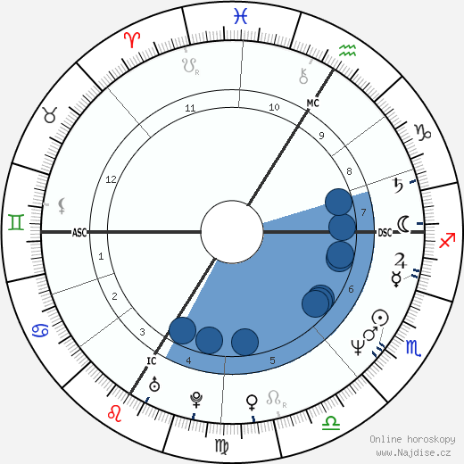Philippe Guillon wikipedie, horoscope, astrology, instagram