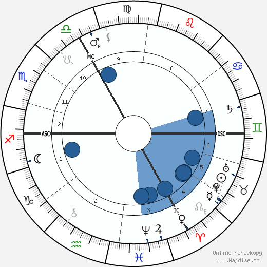 Philippe Pétain wikipedie, horoscope, astrology, instagram
