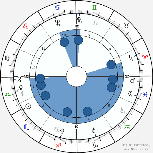 Philleo Nash wikipedie, horoscope, astrology, instagram